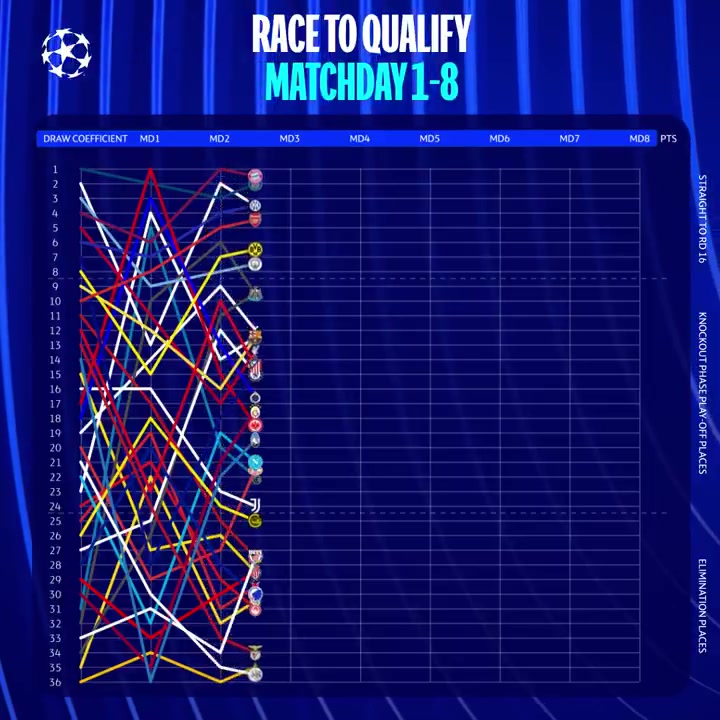 欧冠官方晒联赛阶段排名走势：阿森纳、拜仁最稳定